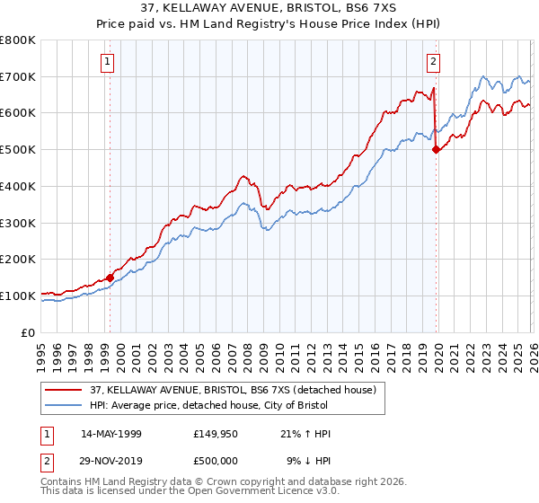 37, KELLAWAY AVENUE, BRISTOL, BS6 7XS: Price paid vs HM Land Registry's House Price Index