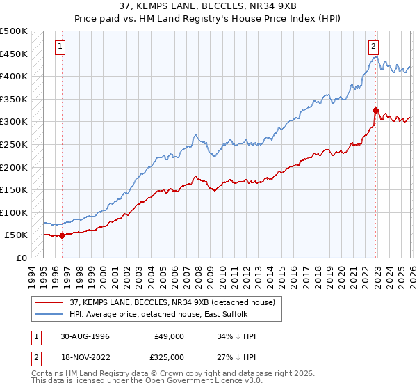 37, KEMPS LANE, BECCLES, NR34 9XB: Price paid vs HM Land Registry's House Price Index