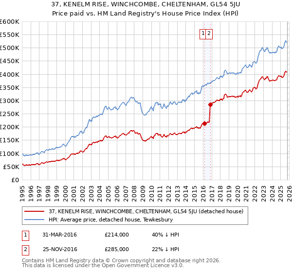 37, KENELM RISE, WINCHCOMBE, CHELTENHAM, GL54 5JU: Price paid vs HM Land Registry's House Price Index
