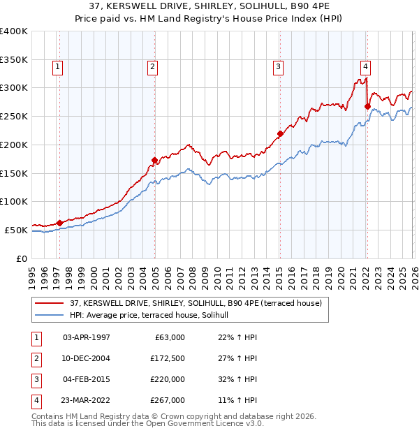 37, KERSWELL DRIVE, SHIRLEY, SOLIHULL, B90 4PE: Price paid vs HM Land Registry's House Price Index