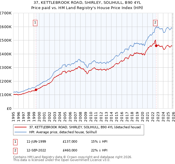 37, KETTLEBROOK ROAD, SHIRLEY, SOLIHULL, B90 4YL: Price paid vs HM Land Registry's House Price Index