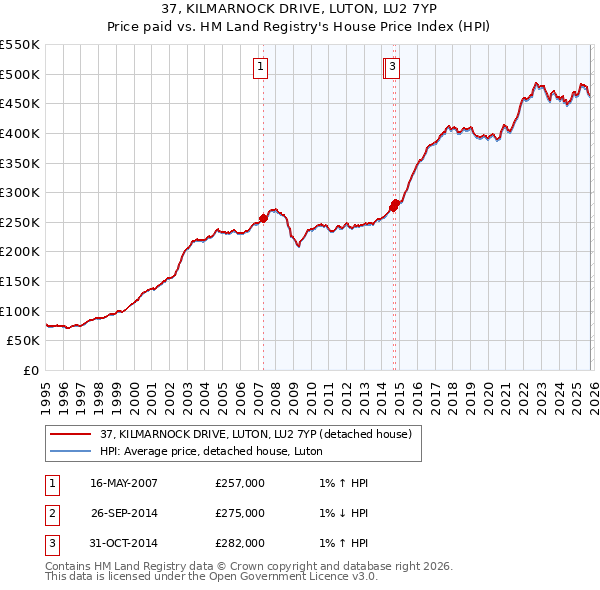 37, KILMARNOCK DRIVE, LUTON, LU2 7YP: Price paid vs HM Land Registry's House Price Index