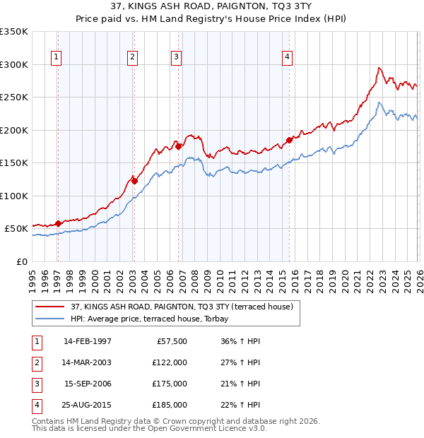 37, KINGS ASH ROAD, PAIGNTON, TQ3 3TY: Price paid vs HM Land Registry's House Price Index