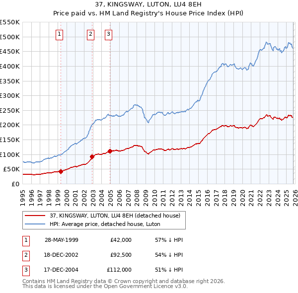 37, KINGSWAY, LUTON, LU4 8EH: Price paid vs HM Land Registry's House Price Index