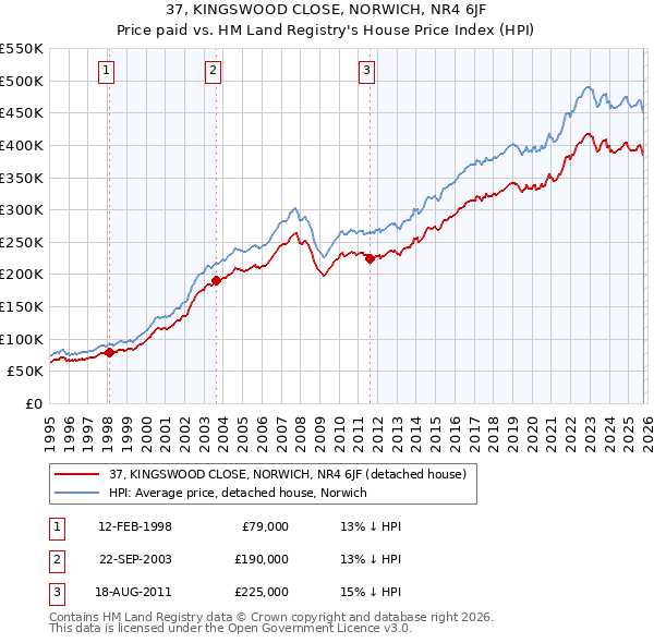37, KINGSWOOD CLOSE, NORWICH, NR4 6JF: Price paid vs HM Land Registry's House Price Index