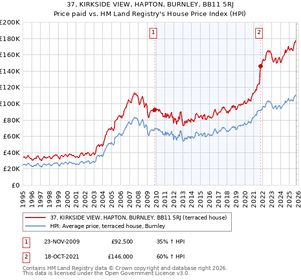 37, KIRKSIDE VIEW, HAPTON, BURNLEY, BB11 5RJ: Price paid vs HM Land Registry's House Price Index