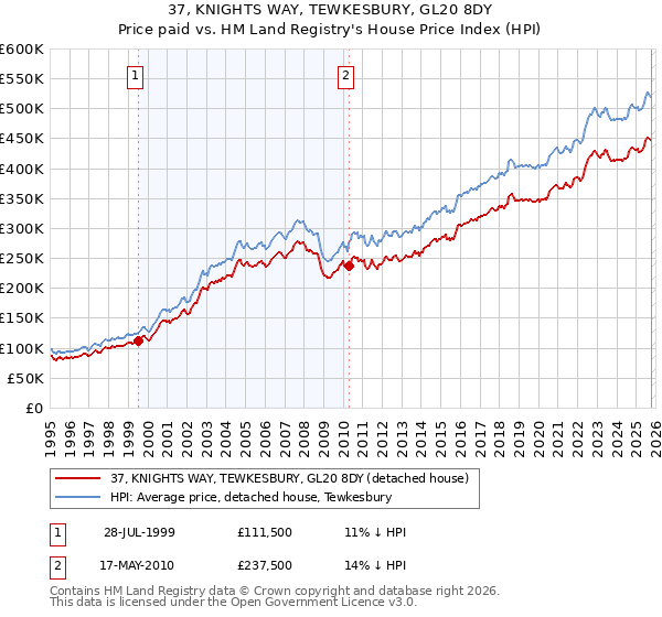 37, KNIGHTS WAY, TEWKESBURY, GL20 8DY: Price paid vs HM Land Registry's House Price Index