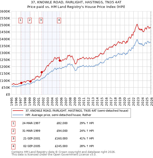 37, KNOWLE ROAD, FAIRLIGHT, HASTINGS, TN35 4AT: Price paid vs HM Land Registry's House Price Index