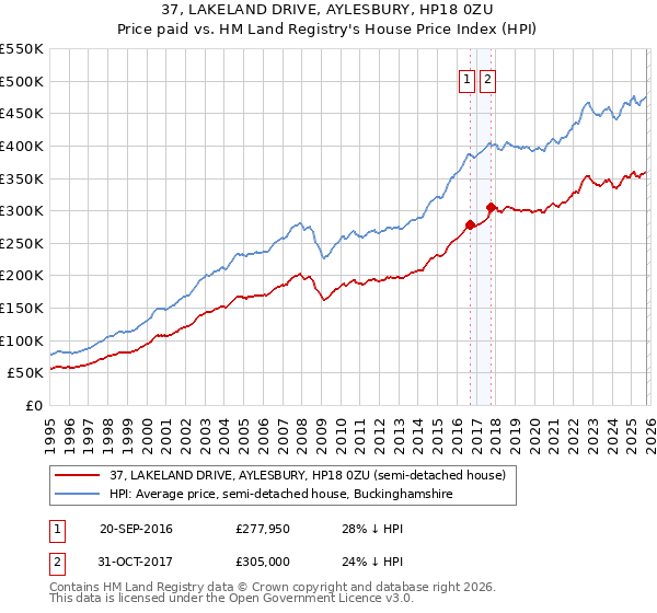 37, LAKELAND DRIVE, AYLESBURY, HP18 0ZU: Price paid vs HM Land Registry's House Price Index