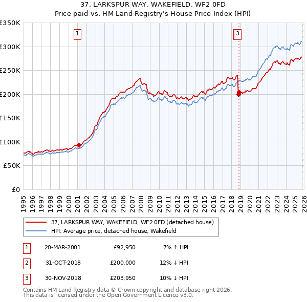 37, LARKSPUR WAY, WAKEFIELD, WF2 0FD: Price paid vs HM Land Registry's House Price Index