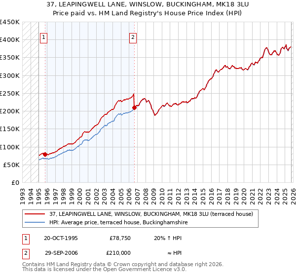37, LEAPINGWELL LANE, WINSLOW, BUCKINGHAM, MK18 3LU: Price paid vs HM Land Registry's House Price Index
