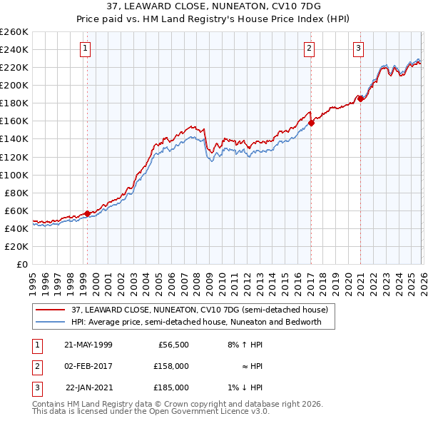 37, LEAWARD CLOSE, NUNEATON, CV10 7DG: Price paid vs HM Land Registry's House Price Index