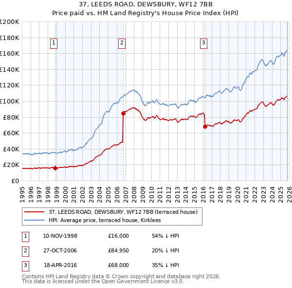 37, LEEDS ROAD, DEWSBURY, WF12 7BB: Price paid vs HM Land Registry's House Price Index