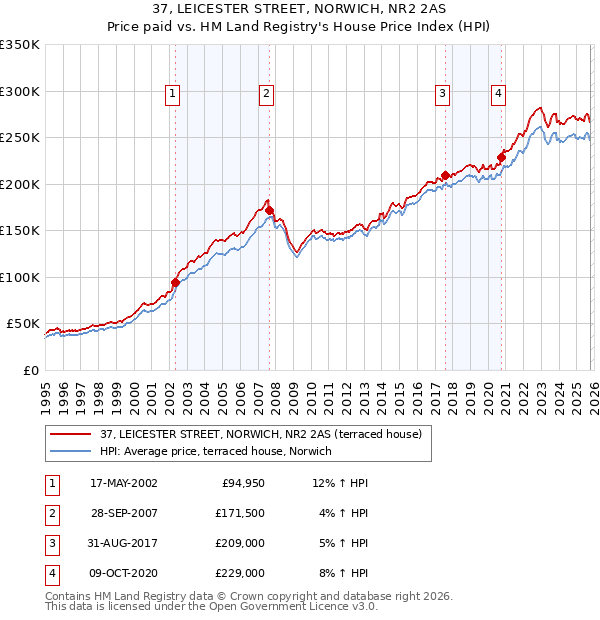 37, LEICESTER STREET, NORWICH, NR2 2AS: Price paid vs HM Land Registry's House Price Index