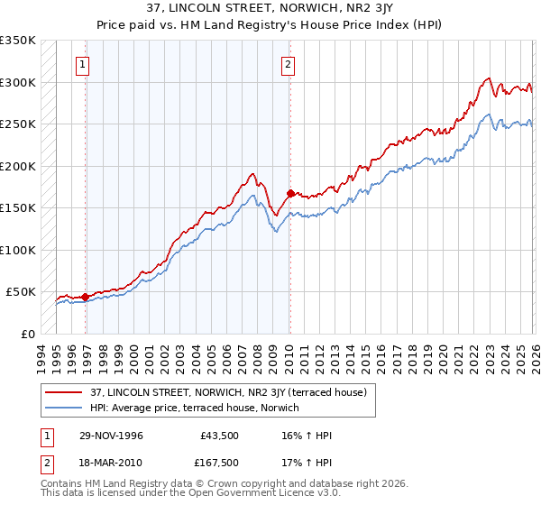 37, LINCOLN STREET, NORWICH, NR2 3JY: Price paid vs HM Land Registry's House Price Index