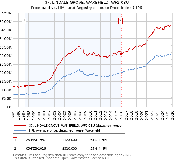 37, LINDALE GROVE, WAKEFIELD, WF2 0BU: Price paid vs HM Land Registry's House Price Index