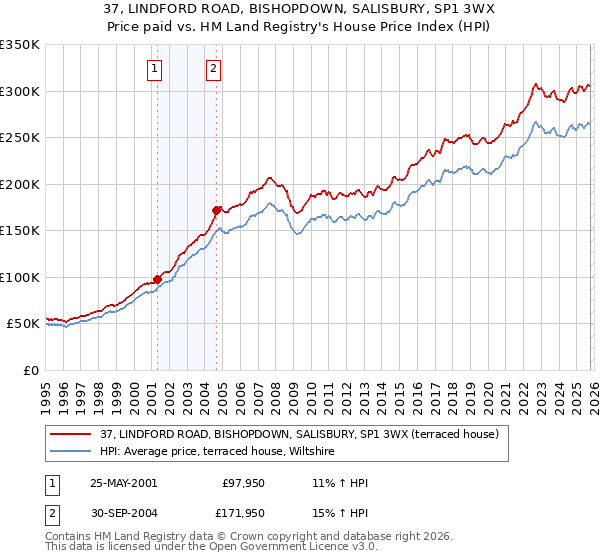 37, LINDFORD ROAD, BISHOPDOWN, SALISBURY, SP1 3WX: Price paid vs HM Land Registry's House Price Index