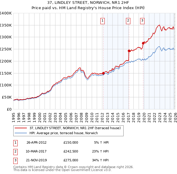 37, LINDLEY STREET, NORWICH, NR1 2HF: Price paid vs HM Land Registry's House Price Index