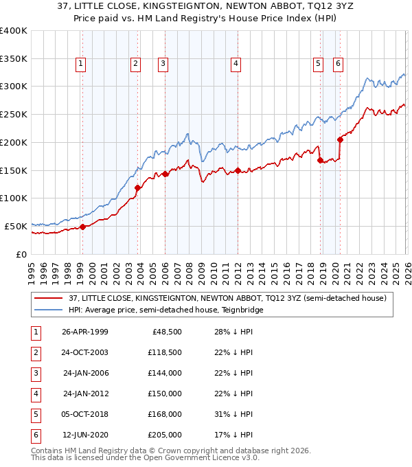 37, LITTLE CLOSE, KINGSTEIGNTON, NEWTON ABBOT, TQ12 3YZ: Price paid vs HM Land Registry's House Price Index