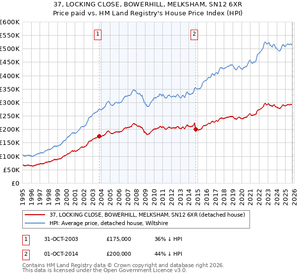 37, LOCKING CLOSE, BOWERHILL, MELKSHAM, SN12 6XR: Price paid vs HM Land Registry's House Price Index