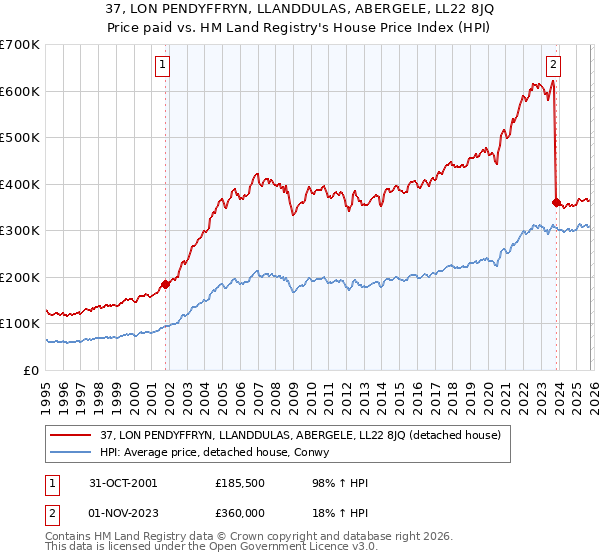 37, LON PENDYFFRYN, LLANDDULAS, ABERGELE, LL22 8JQ: Price paid vs HM Land Registry's House Price Index