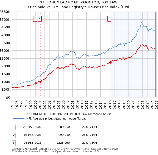 37, LONGMEAD ROAD, PAIGNTON, TQ3 1AW: Price paid vs HM Land Registry's House Price Index