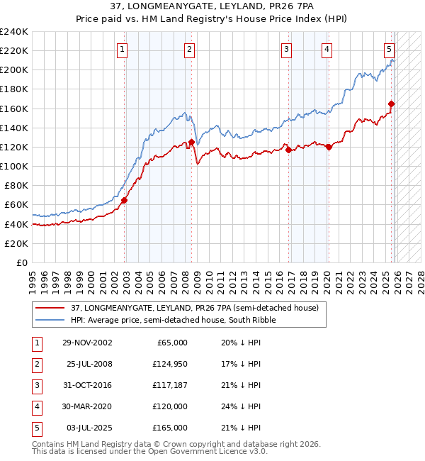 37, LONGMEANYGATE, LEYLAND, PR26 7PA: Price paid vs HM Land Registry's House Price Index