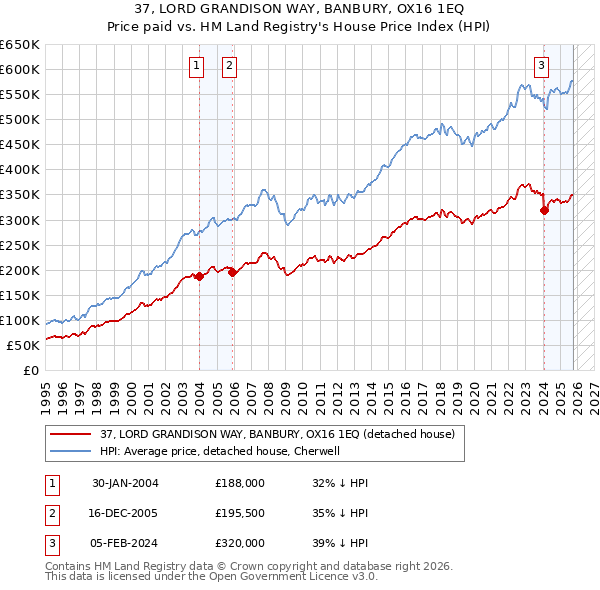 37, LORD GRANDISON WAY, BANBURY, OX16 1EQ: Price paid vs HM Land Registry's House Price Index