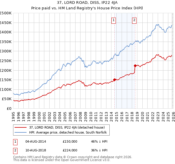 37, LORD ROAD, DISS, IP22 4JA: Price paid vs HM Land Registry's House Price Index