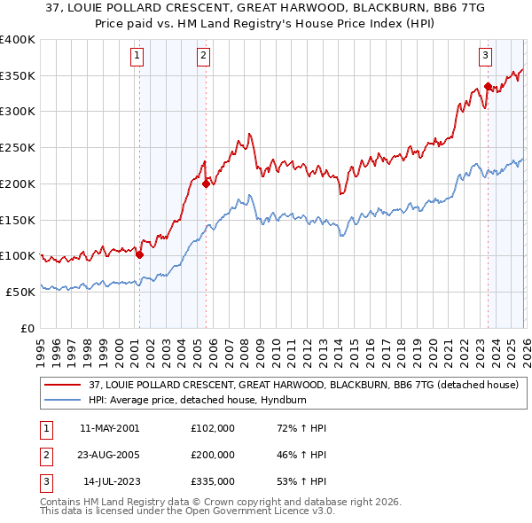 37, LOUIE POLLARD CRESCENT, GREAT HARWOOD, BLACKBURN, BB6 7TG: Price paid vs HM Land Registry's House Price Index