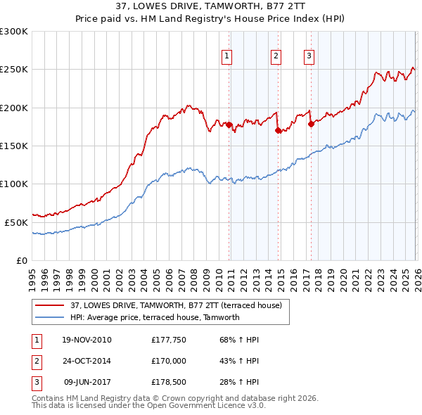 37, LOWES DRIVE, TAMWORTH, B77 2TT: Price paid vs HM Land Registry's House Price Index