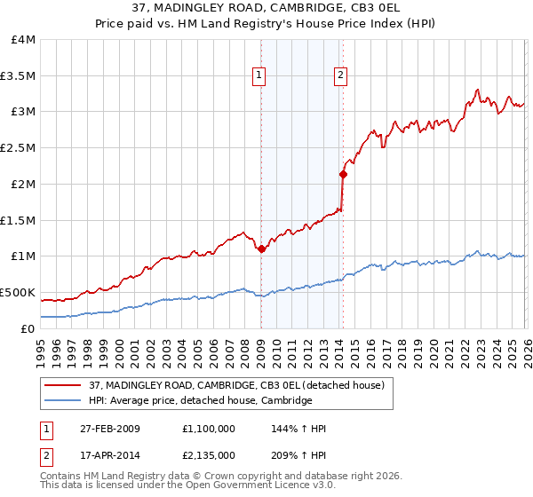 37, MADINGLEY ROAD, CAMBRIDGE, CB3 0EL: Price paid vs HM Land Registry's House Price Index