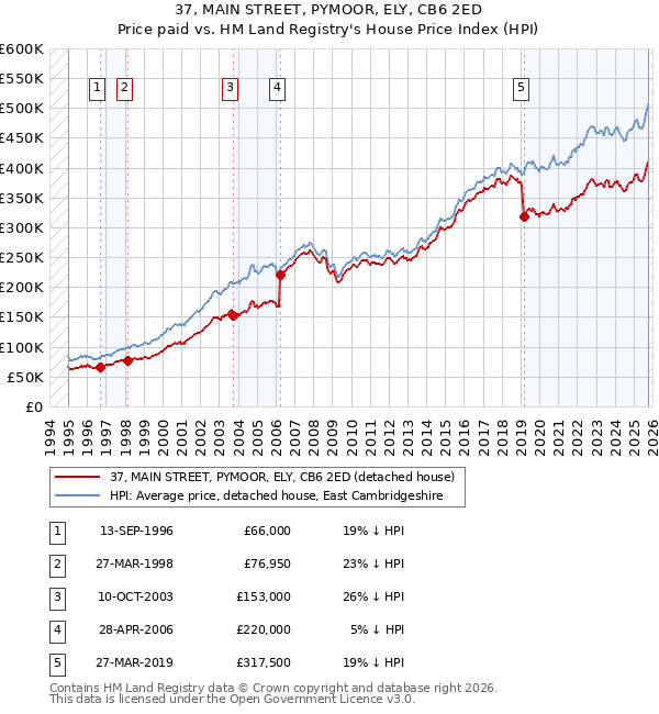 37, MAIN STREET, PYMOOR, ELY, CB6 2ED: Price paid vs HM Land Registry's House Price Index