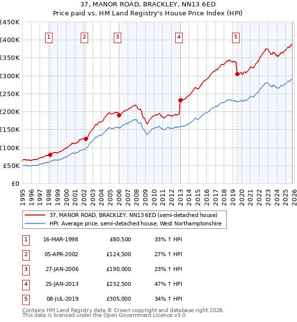 37, MANOR ROAD, BRACKLEY, NN13 6ED: Price paid vs HM Land Registry's House Price Index