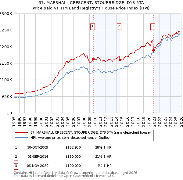 37, MARSHALL CRESCENT, STOURBRIDGE, DY8 5TA: Price paid vs HM Land Registry's House Price Index