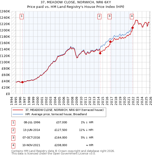 37, MEADOW CLOSE, NORWICH, NR6 6XY: Price paid vs HM Land Registry's House Price Index