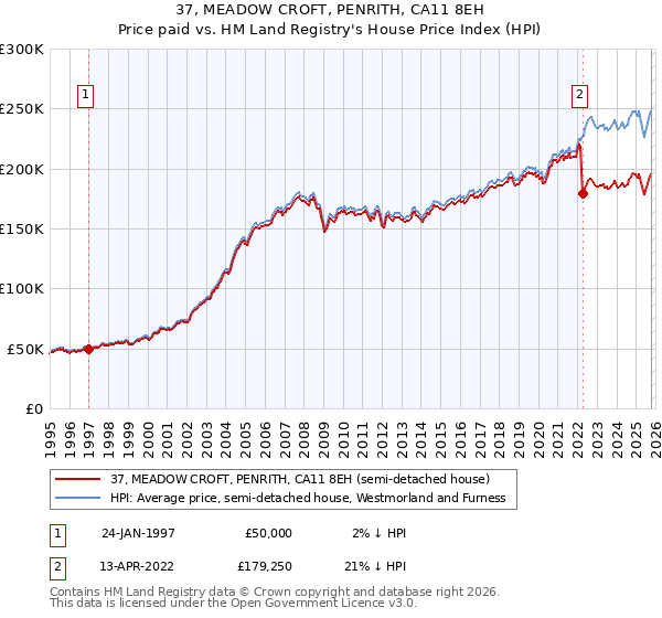 37, MEADOW CROFT, PENRITH, CA11 8EH: Price paid vs HM Land Registry's House Price Index