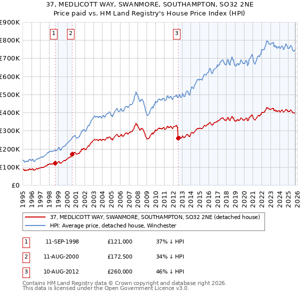 37, MEDLICOTT WAY, SWANMORE, SOUTHAMPTON, SO32 2NE: Price paid vs HM Land Registry's House Price Index
