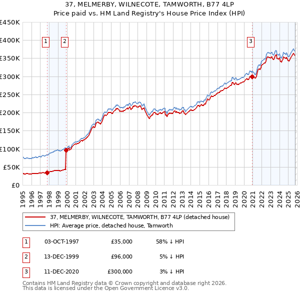 37, MELMERBY, WILNECOTE, TAMWORTH, B77 4LP: Price paid vs HM Land Registry's House Price Index
