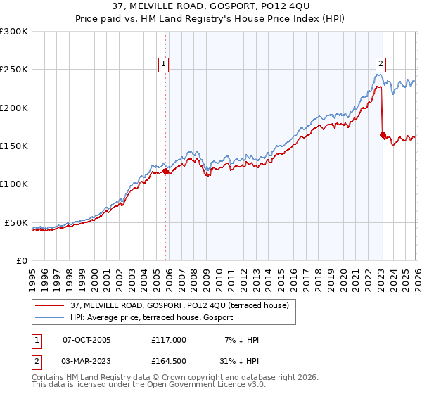 37, MELVILLE ROAD, GOSPORT, PO12 4QU: Price paid vs HM Land Registry's House Price Index
