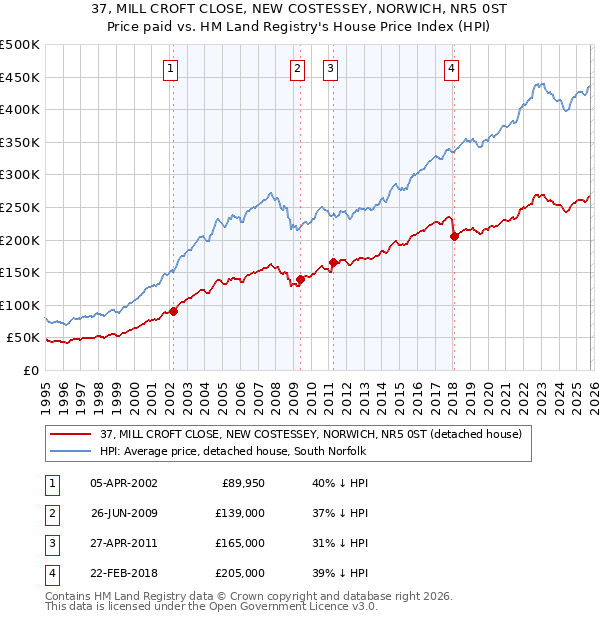 37, MILL CROFT CLOSE, NEW COSTESSEY, NORWICH, NR5 0ST: Price paid vs HM Land Registry's House Price Index
