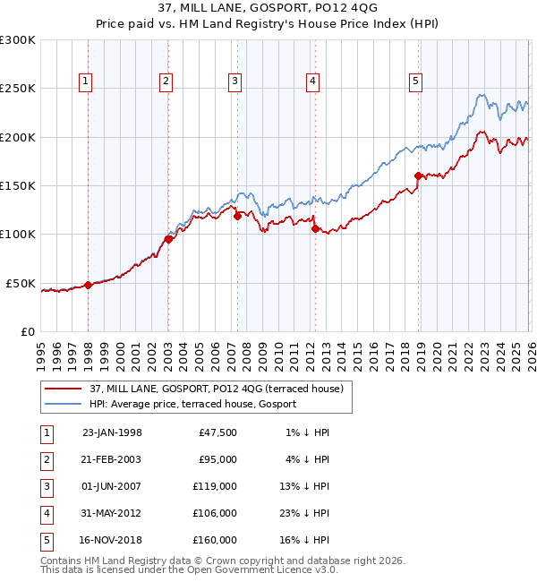 37, MILL LANE, GOSPORT, PO12 4QG: Price paid vs HM Land Registry's House Price Index