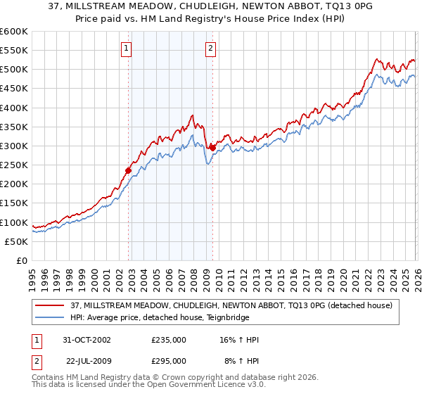 37, MILLSTREAM MEADOW, CHUDLEIGH, NEWTON ABBOT, TQ13 0PG: Price paid vs HM Land Registry's House Price Index