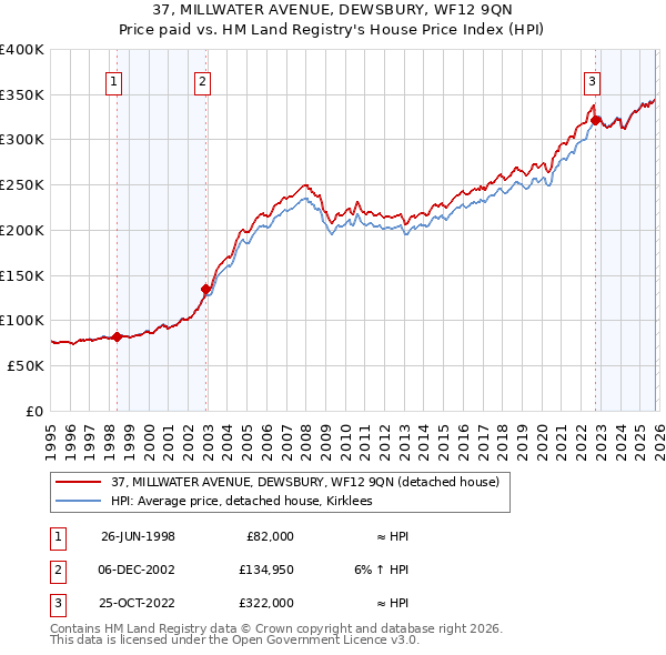 37, MILLWATER AVENUE, DEWSBURY, WF12 9QN: Price paid vs HM Land Registry's House Price Index