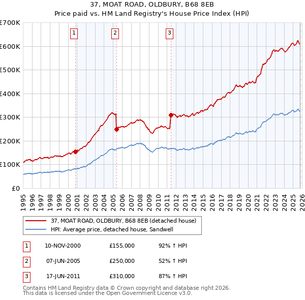37, MOAT ROAD, OLDBURY, B68 8EB: Price paid vs HM Land Registry's House Price Index