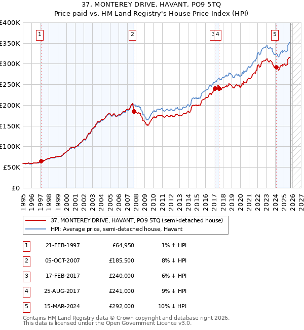 37, MONTEREY DRIVE, HAVANT, PO9 5TQ: Price paid vs HM Land Registry's House Price Index