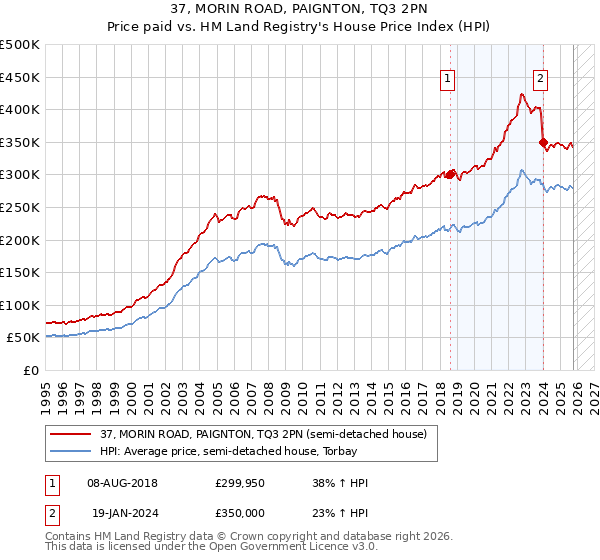 37, MORIN ROAD, PAIGNTON, TQ3 2PN: Price paid vs HM Land Registry's House Price Index