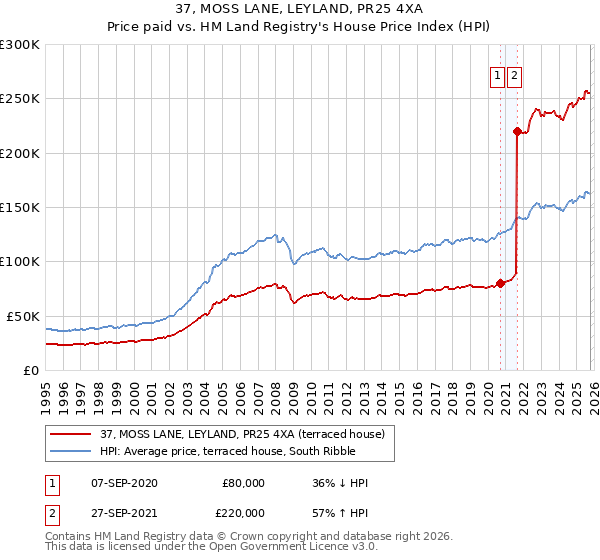 37, MOSS LANE, LEYLAND, PR25 4XA: Price paid vs HM Land Registry's House Price Index