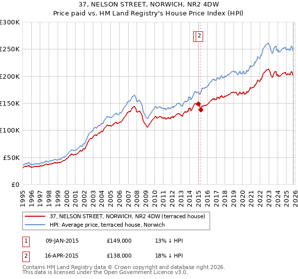 37, NELSON STREET, NORWICH, NR2 4DW: Price paid vs HM Land Registry's House Price Index