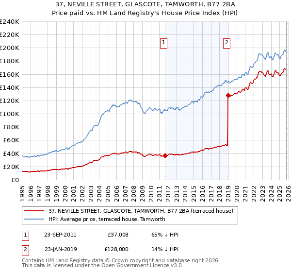 37, NEVILLE STREET, GLASCOTE, TAMWORTH, B77 2BA: Price paid vs HM Land Registry's House Price Index